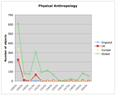 English physical anthropological specimens by decade