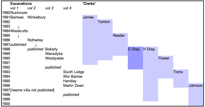 Table taken from Mark Bowden's paper 'From antiquarianism to archaeology: Pitt Rivers and his contemporaries'