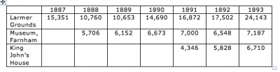 Attendance figures to Pitt-Rivers' Dorset properties