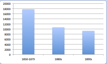 Acquisition by decade for both collections