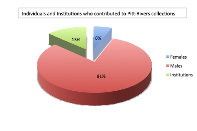 Individuals and Institutions associated with both collections